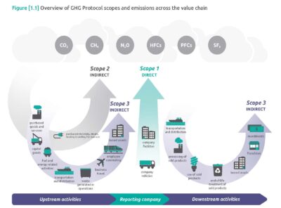 Diagram of Scopes 1, 2 and 3 GHG Emissions